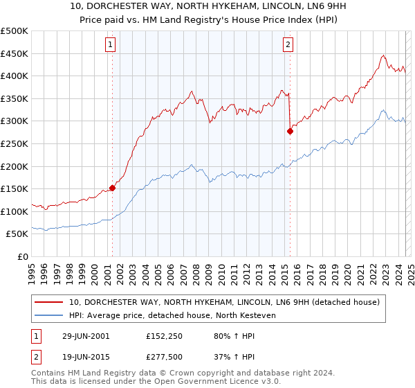 10, DORCHESTER WAY, NORTH HYKEHAM, LINCOLN, LN6 9HH: Price paid vs HM Land Registry's House Price Index