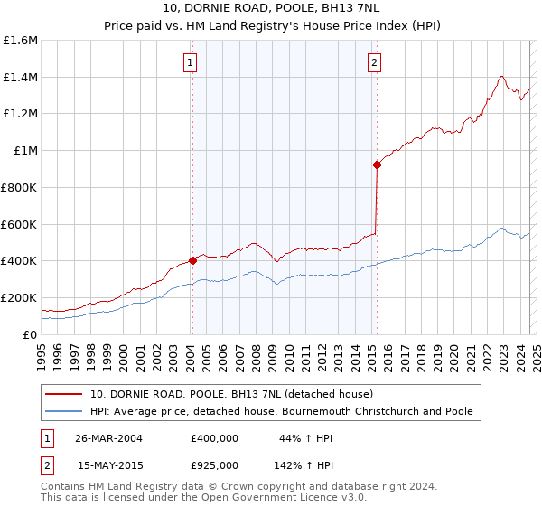 10, DORNIE ROAD, POOLE, BH13 7NL: Price paid vs HM Land Registry's House Price Index