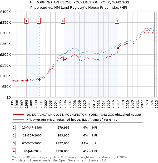 10, DORRINGTON CLOSE, POCKLINGTON, YORK, YO42 2GS: Price paid vs HM Land Registry's House Price Index