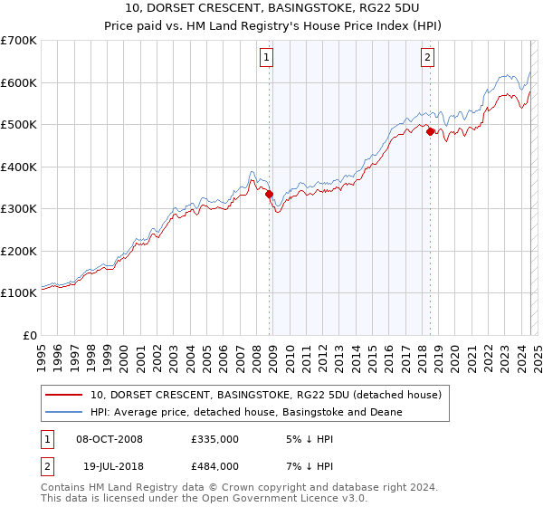 10, DORSET CRESCENT, BASINGSTOKE, RG22 5DU: Price paid vs HM Land Registry's House Price Index