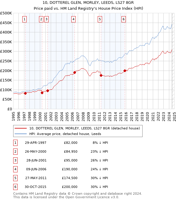 10, DOTTEREL GLEN, MORLEY, LEEDS, LS27 8GR: Price paid vs HM Land Registry's House Price Index