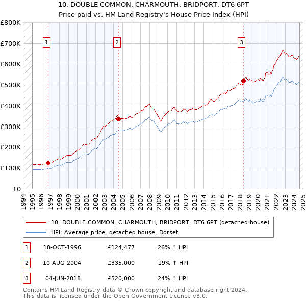 10, DOUBLE COMMON, CHARMOUTH, BRIDPORT, DT6 6PT: Price paid vs HM Land Registry's House Price Index