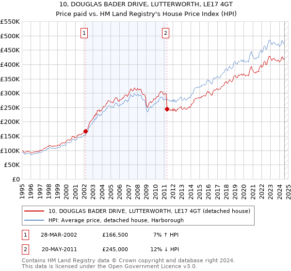 10, DOUGLAS BADER DRIVE, LUTTERWORTH, LE17 4GT: Price paid vs HM Land Registry's House Price Index