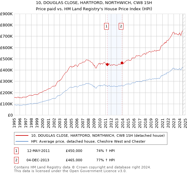 10, DOUGLAS CLOSE, HARTFORD, NORTHWICH, CW8 1SH: Price paid vs HM Land Registry's House Price Index