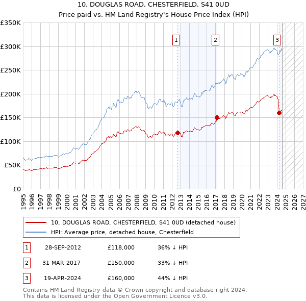 10, DOUGLAS ROAD, CHESTERFIELD, S41 0UD: Price paid vs HM Land Registry's House Price Index