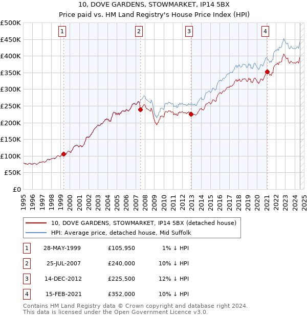 10, DOVE GARDENS, STOWMARKET, IP14 5BX: Price paid vs HM Land Registry's House Price Index