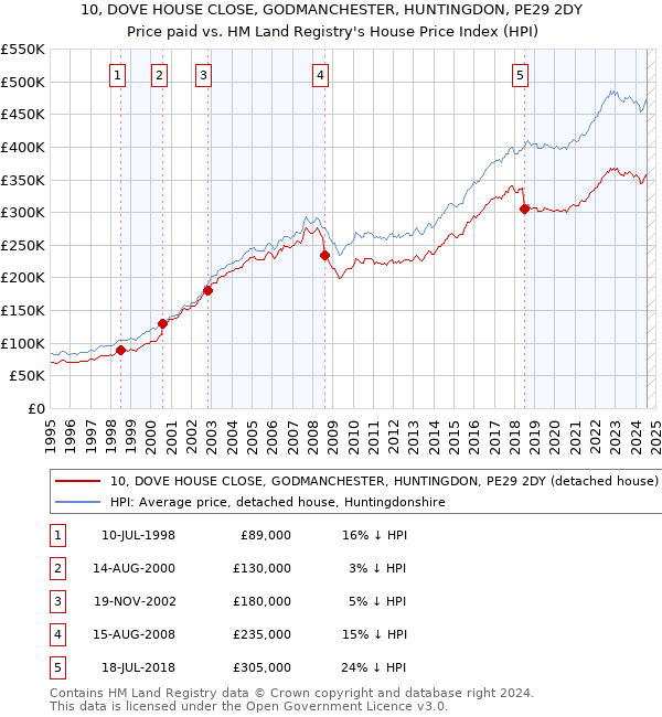 10, DOVE HOUSE CLOSE, GODMANCHESTER, HUNTINGDON, PE29 2DY: Price paid vs HM Land Registry's House Price Index