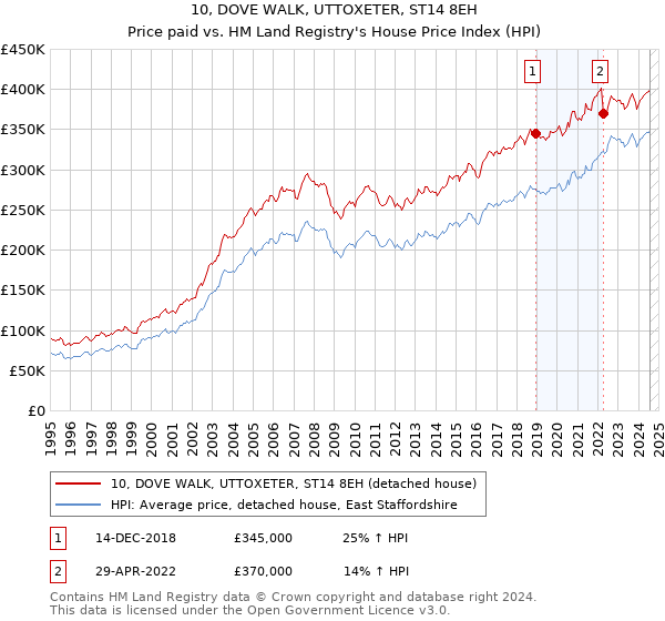 10, DOVE WALK, UTTOXETER, ST14 8EH: Price paid vs HM Land Registry's House Price Index