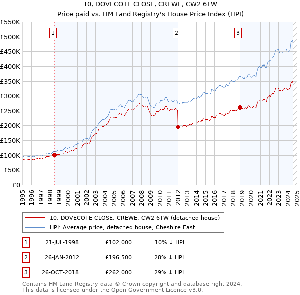 10, DOVECOTE CLOSE, CREWE, CW2 6TW: Price paid vs HM Land Registry's House Price Index