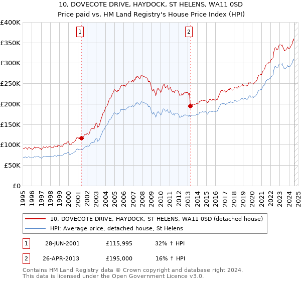 10, DOVECOTE DRIVE, HAYDOCK, ST HELENS, WA11 0SD: Price paid vs HM Land Registry's House Price Index