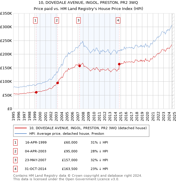 10, DOVEDALE AVENUE, INGOL, PRESTON, PR2 3WQ: Price paid vs HM Land Registry's House Price Index