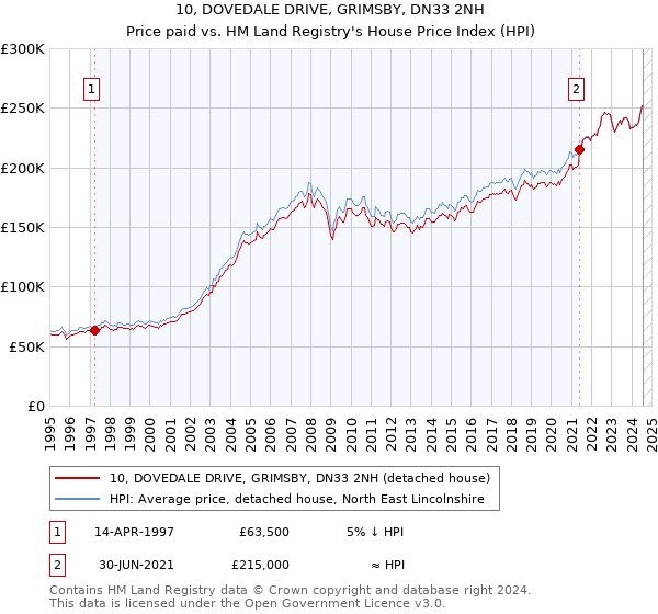 10, DOVEDALE DRIVE, GRIMSBY, DN33 2NH: Price paid vs HM Land Registry's House Price Index