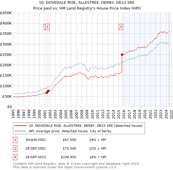 10, DOVEDALE RISE, ALLESTREE, DERBY, DE22 2RE: Price paid vs HM Land Registry's House Price Index