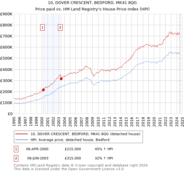 10, DOVER CRESCENT, BEDFORD, MK41 8QG: Price paid vs HM Land Registry's House Price Index