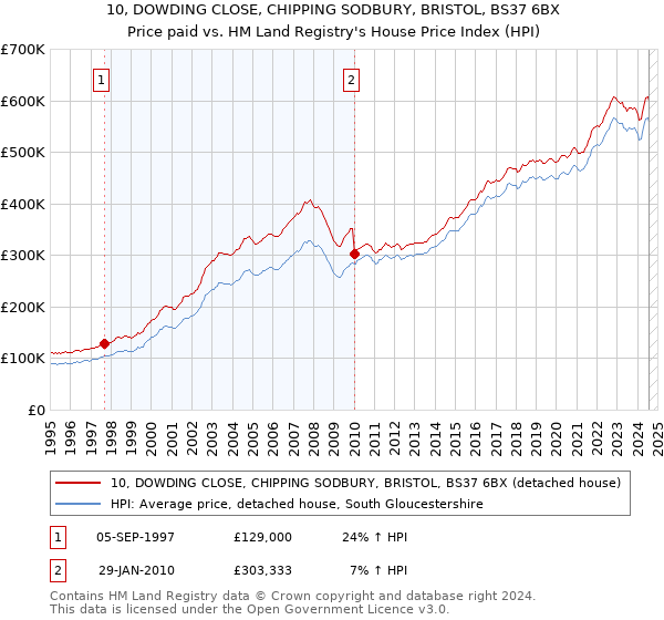 10, DOWDING CLOSE, CHIPPING SODBURY, BRISTOL, BS37 6BX: Price paid vs HM Land Registry's House Price Index