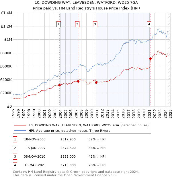 10, DOWDING WAY, LEAVESDEN, WATFORD, WD25 7GA: Price paid vs HM Land Registry's House Price Index