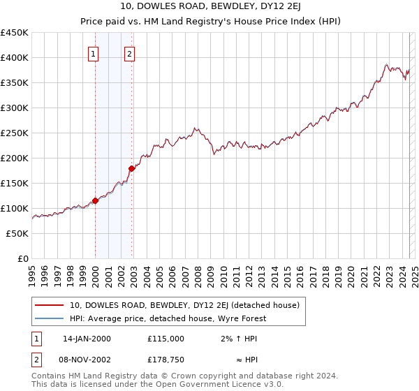 10, DOWLES ROAD, BEWDLEY, DY12 2EJ: Price paid vs HM Land Registry's House Price Index