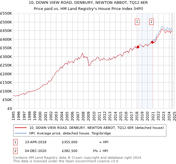 10, DOWN VIEW ROAD, DENBURY, NEWTON ABBOT, TQ12 6ER: Price paid vs HM Land Registry's House Price Index