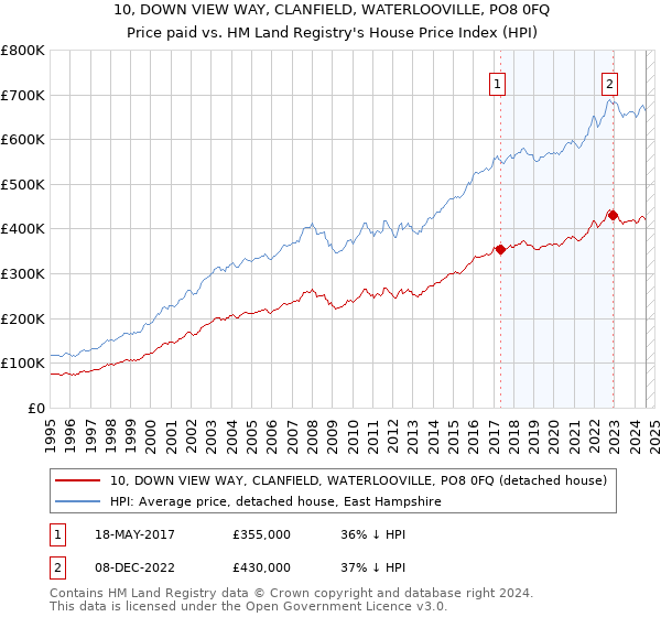 10, DOWN VIEW WAY, CLANFIELD, WATERLOOVILLE, PO8 0FQ: Price paid vs HM Land Registry's House Price Index