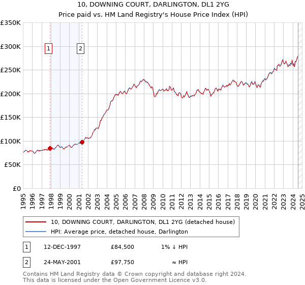 10, DOWNING COURT, DARLINGTON, DL1 2YG: Price paid vs HM Land Registry's House Price Index