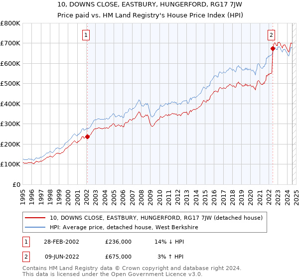 10, DOWNS CLOSE, EASTBURY, HUNGERFORD, RG17 7JW: Price paid vs HM Land Registry's House Price Index