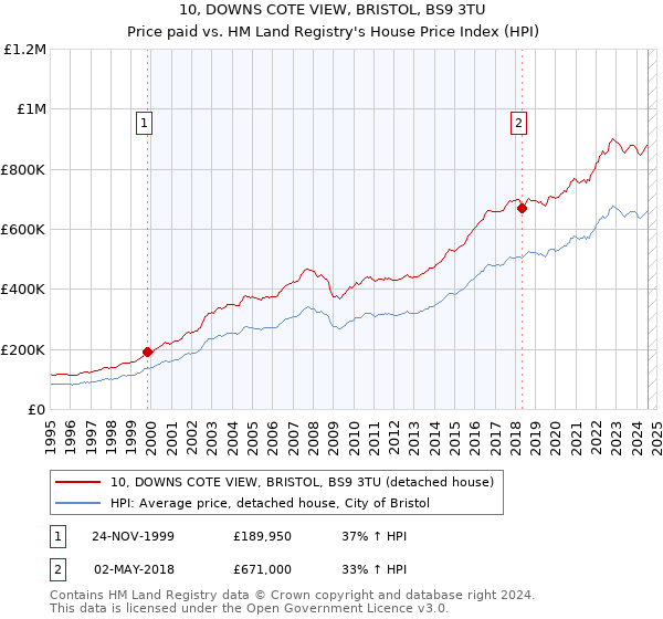 10, DOWNS COTE VIEW, BRISTOL, BS9 3TU: Price paid vs HM Land Registry's House Price Index