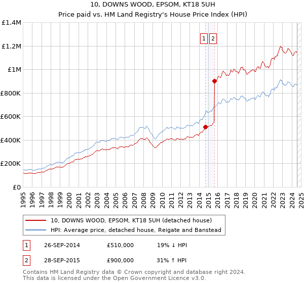 10, DOWNS WOOD, EPSOM, KT18 5UH: Price paid vs HM Land Registry's House Price Index