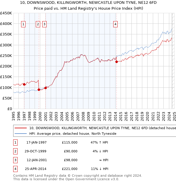 10, DOWNSWOOD, KILLINGWORTH, NEWCASTLE UPON TYNE, NE12 6FD: Price paid vs HM Land Registry's House Price Index