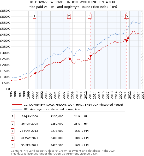 10, DOWNVIEW ROAD, FINDON, WORTHING, BN14 0UX: Price paid vs HM Land Registry's House Price Index