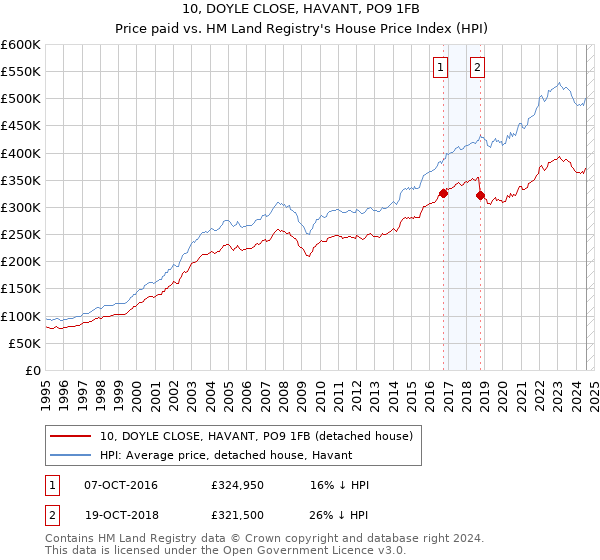 10, DOYLE CLOSE, HAVANT, PO9 1FB: Price paid vs HM Land Registry's House Price Index