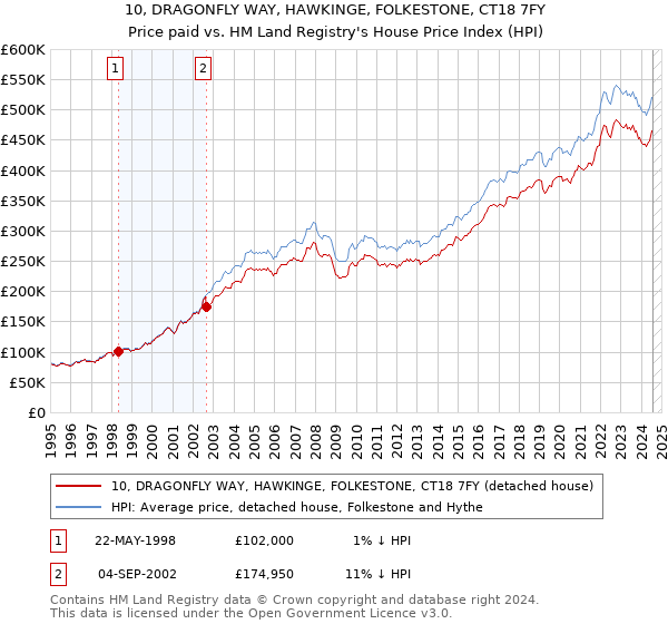 10, DRAGONFLY WAY, HAWKINGE, FOLKESTONE, CT18 7FY: Price paid vs HM Land Registry's House Price Index