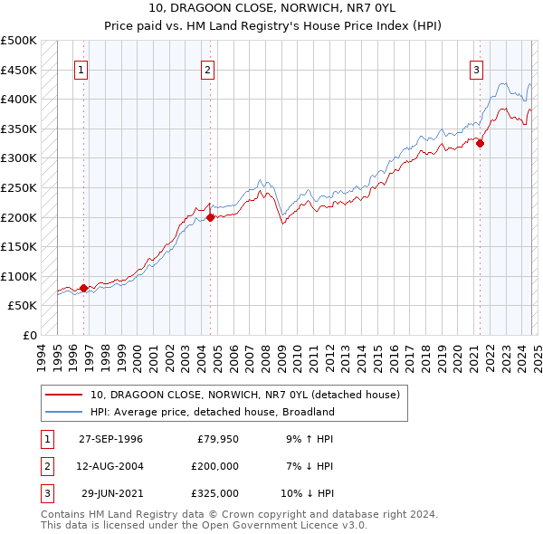 10, DRAGOON CLOSE, NORWICH, NR7 0YL: Price paid vs HM Land Registry's House Price Index