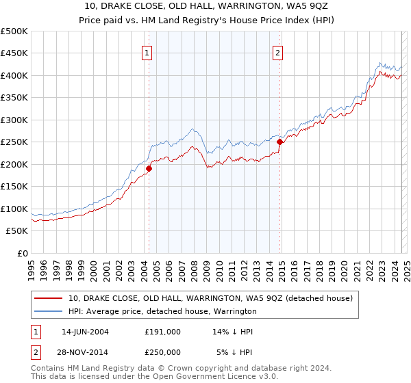 10, DRAKE CLOSE, OLD HALL, WARRINGTON, WA5 9QZ: Price paid vs HM Land Registry's House Price Index