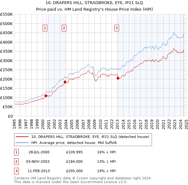 10, DRAPERS HILL, STRADBROKE, EYE, IP21 5LQ: Price paid vs HM Land Registry's House Price Index