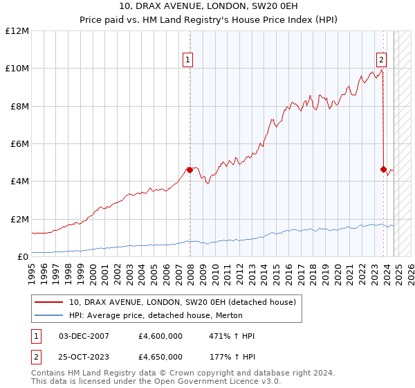 10, DRAX AVENUE, LONDON, SW20 0EH: Price paid vs HM Land Registry's House Price Index