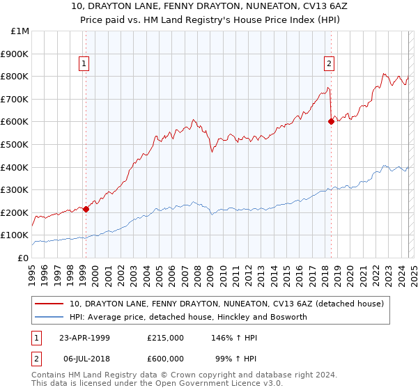 10, DRAYTON LANE, FENNY DRAYTON, NUNEATON, CV13 6AZ: Price paid vs HM Land Registry's House Price Index