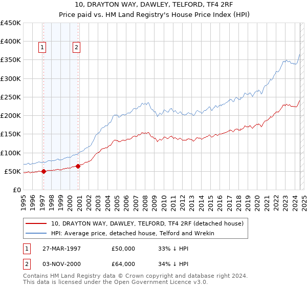 10, DRAYTON WAY, DAWLEY, TELFORD, TF4 2RF: Price paid vs HM Land Registry's House Price Index