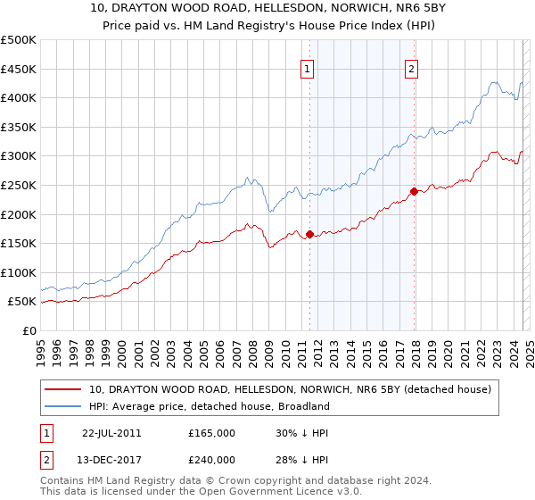 10, DRAYTON WOOD ROAD, HELLESDON, NORWICH, NR6 5BY: Price paid vs HM Land Registry's House Price Index