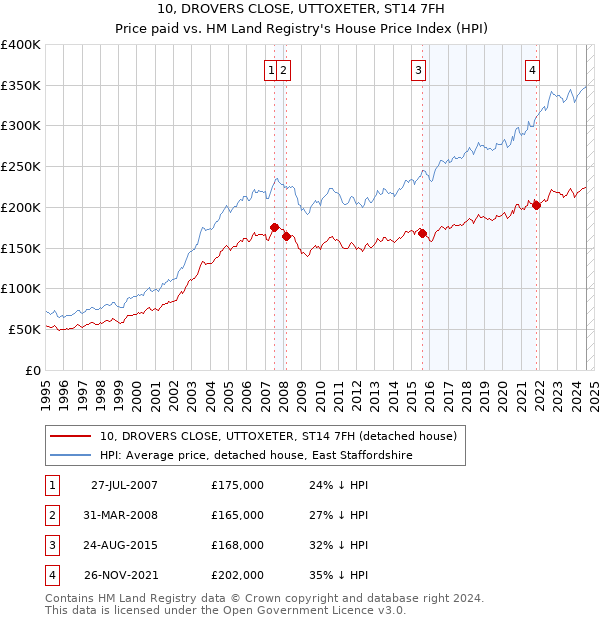 10, DROVERS CLOSE, UTTOXETER, ST14 7FH: Price paid vs HM Land Registry's House Price Index