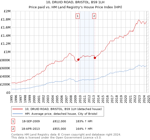 10, DRUID ROAD, BRISTOL, BS9 1LH: Price paid vs HM Land Registry's House Price Index