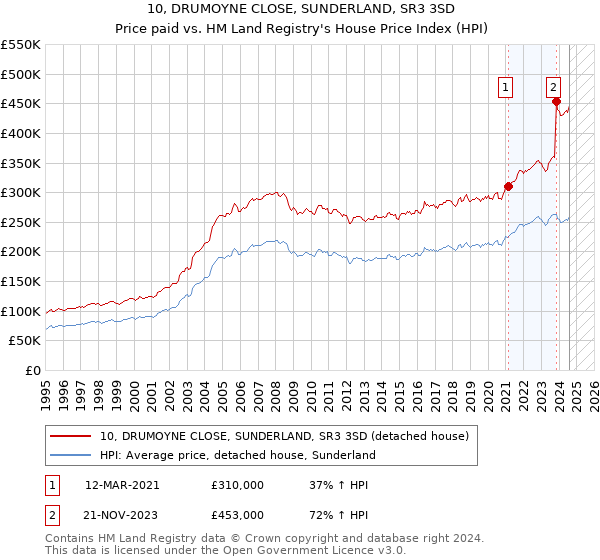 10, DRUMOYNE CLOSE, SUNDERLAND, SR3 3SD: Price paid vs HM Land Registry's House Price Index