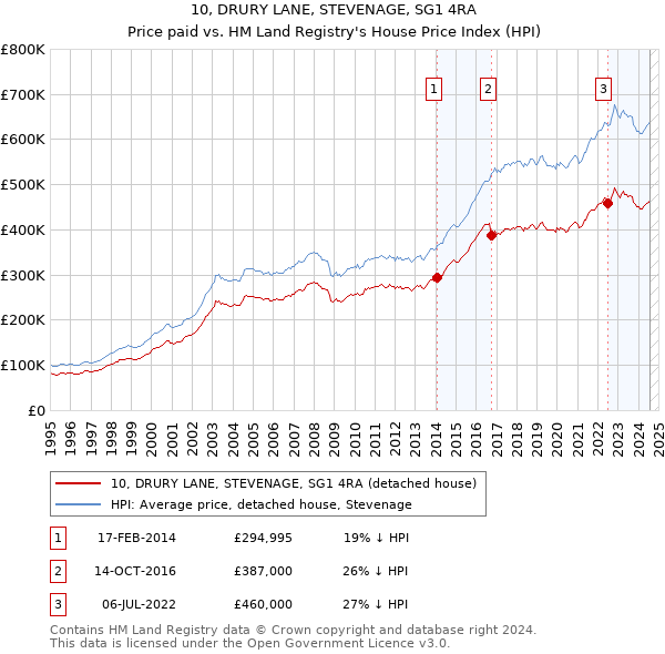 10, DRURY LANE, STEVENAGE, SG1 4RA: Price paid vs HM Land Registry's House Price Index