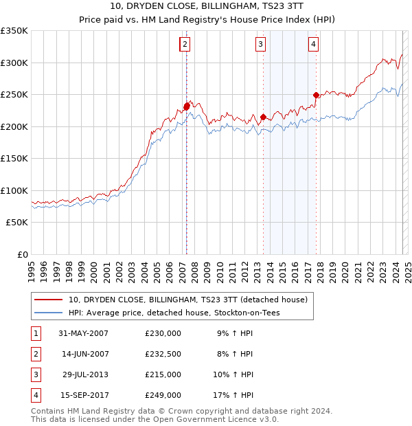 10, DRYDEN CLOSE, BILLINGHAM, TS23 3TT: Price paid vs HM Land Registry's House Price Index