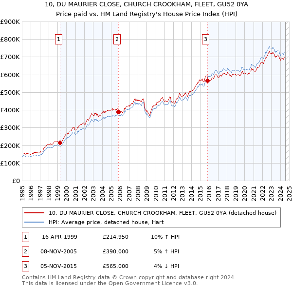 10, DU MAURIER CLOSE, CHURCH CROOKHAM, FLEET, GU52 0YA: Price paid vs HM Land Registry's House Price Index