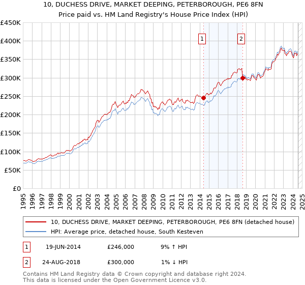 10, DUCHESS DRIVE, MARKET DEEPING, PETERBOROUGH, PE6 8FN: Price paid vs HM Land Registry's House Price Index