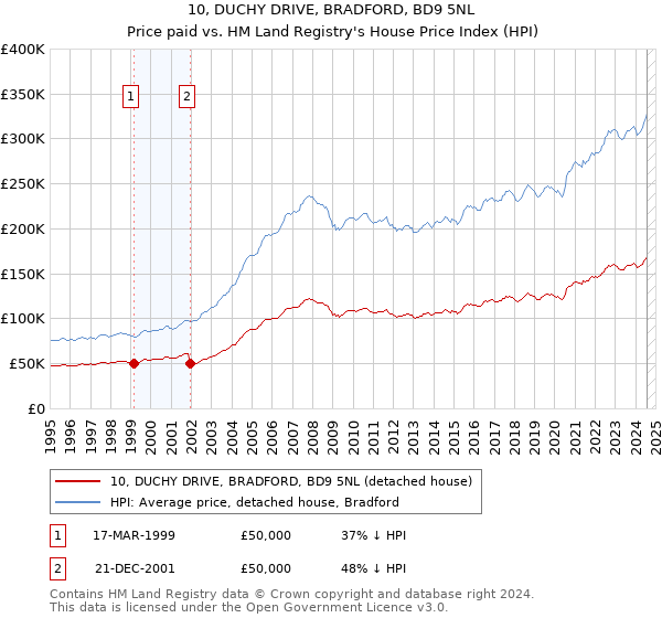 10, DUCHY DRIVE, BRADFORD, BD9 5NL: Price paid vs HM Land Registry's House Price Index