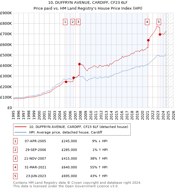 10, DUFFRYN AVENUE, CARDIFF, CF23 6LF: Price paid vs HM Land Registry's House Price Index