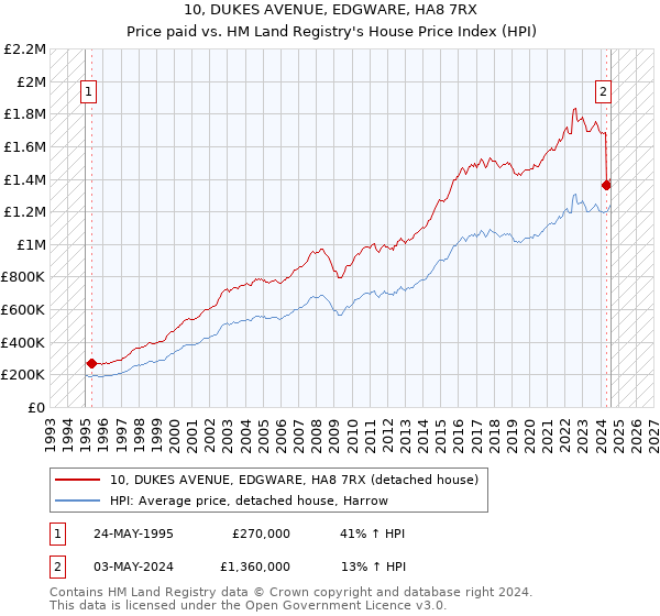 10, DUKES AVENUE, EDGWARE, HA8 7RX: Price paid vs HM Land Registry's House Price Index