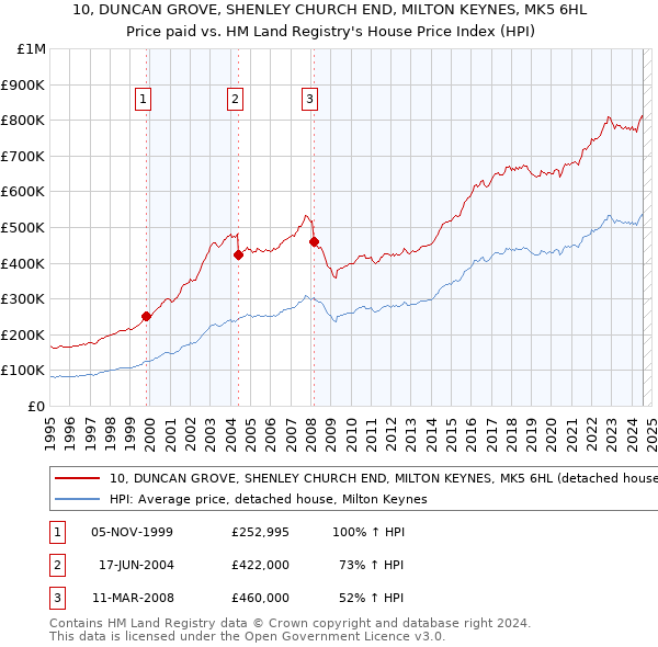 10, DUNCAN GROVE, SHENLEY CHURCH END, MILTON KEYNES, MK5 6HL: Price paid vs HM Land Registry's House Price Index