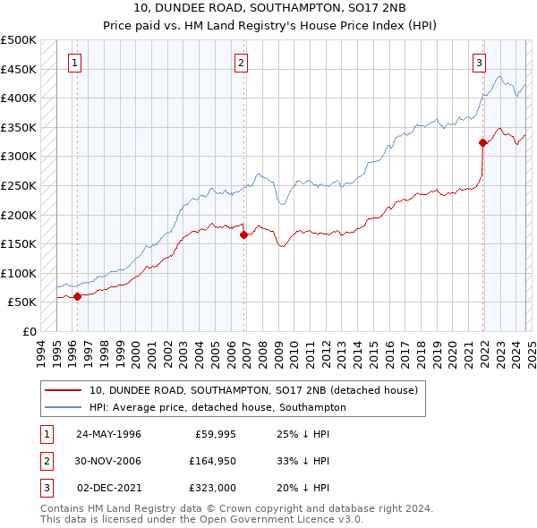 10, DUNDEE ROAD, SOUTHAMPTON, SO17 2NB: Price paid vs HM Land Registry's House Price Index